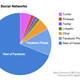 Image for article titled People like Facebook because it’s like gambling